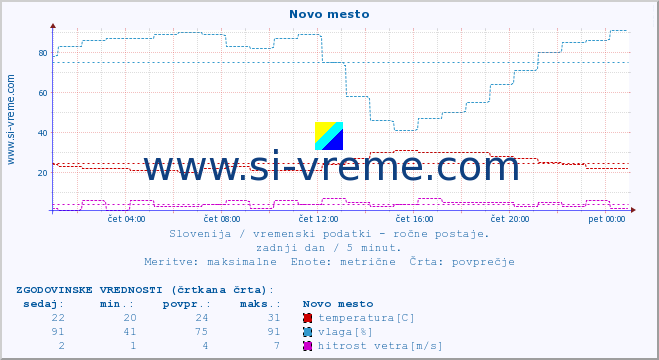 POVPREČJE :: Novo mesto :: temperatura | vlaga | smer vetra | hitrost vetra | sunki vetra | tlak | padavine | temp. rosišča :: zadnji dan / 5 minut.