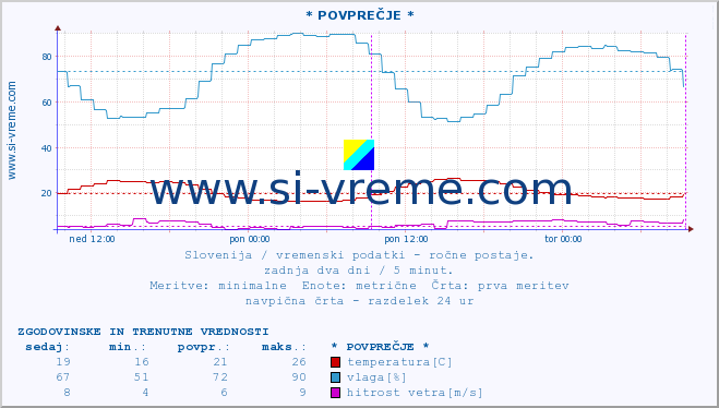 POVPREČJE :: * POVPREČJE * :: temperatura | vlaga | smer vetra | hitrost vetra | sunki vetra | tlak | padavine | temp. rosišča :: zadnja dva dni / 5 minut.