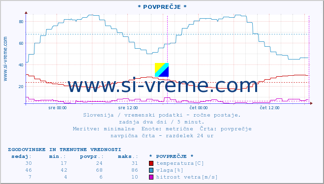 POVPREČJE :: * POVPREČJE * :: temperatura | vlaga | smer vetra | hitrost vetra | sunki vetra | tlak | padavine | temp. rosišča :: zadnja dva dni / 5 minut.