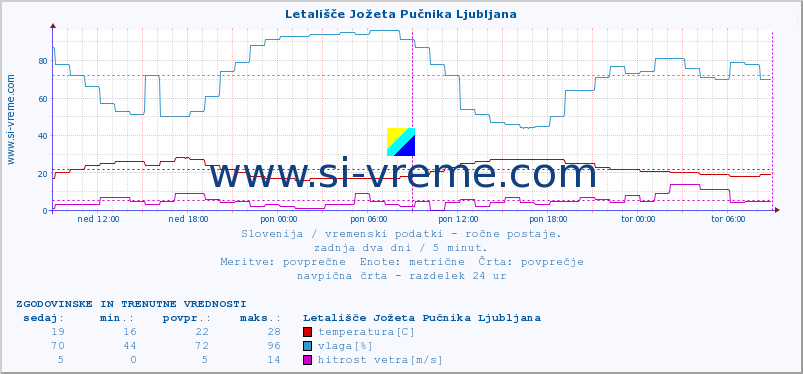 POVPREČJE :: Letališče Jožeta Pučnika Ljubljana :: temperatura | vlaga | smer vetra | hitrost vetra | sunki vetra | tlak | padavine | temp. rosišča :: zadnja dva dni / 5 minut.