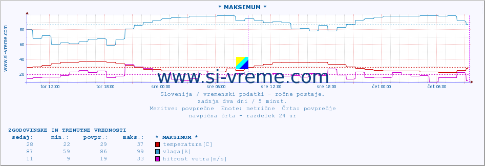 POVPREČJE :: * MAKSIMUM * :: temperatura | vlaga | smer vetra | hitrost vetra | sunki vetra | tlak | padavine | temp. rosišča :: zadnja dva dni / 5 minut.