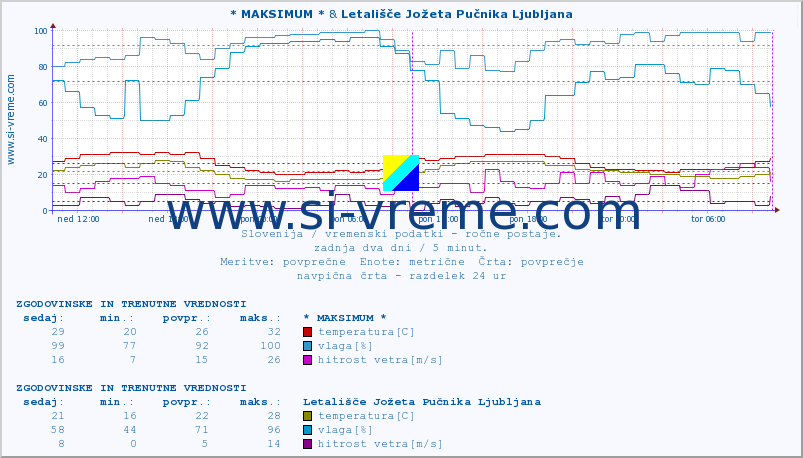 POVPREČJE :: * MAKSIMUM * & Letališče Jožeta Pučnika Ljubljana :: temperatura | vlaga | smer vetra | hitrost vetra | sunki vetra | tlak | padavine | temp. rosišča :: zadnja dva dni / 5 minut.