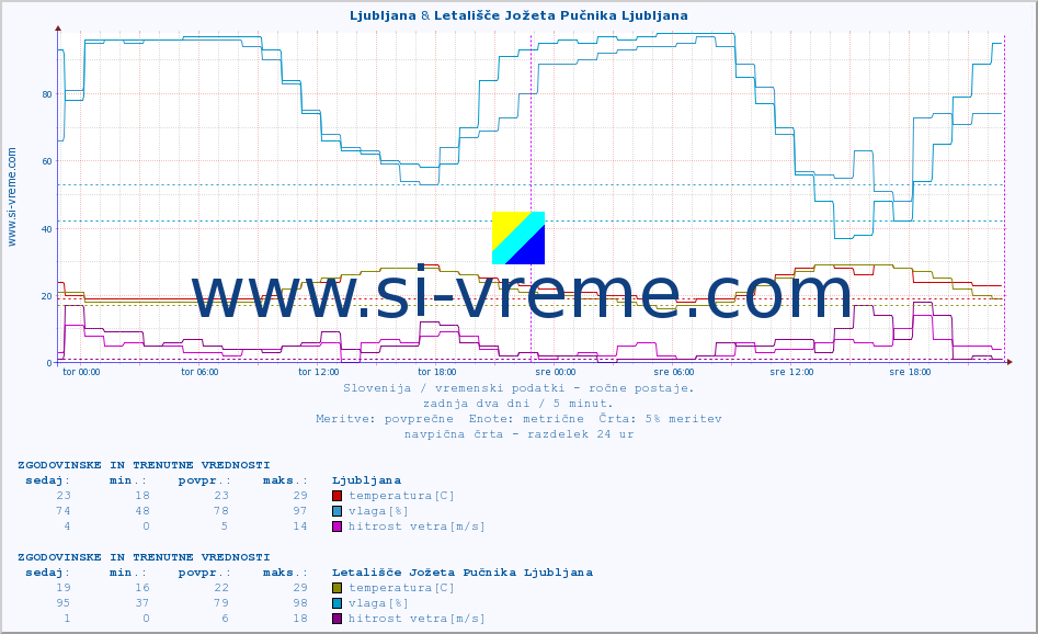 POVPREČJE :: Ljubljana & Letališče Jožeta Pučnika Ljubljana :: temperatura | vlaga | smer vetra | hitrost vetra | sunki vetra | tlak | padavine | temp. rosišča :: zadnja dva dni / 5 minut.