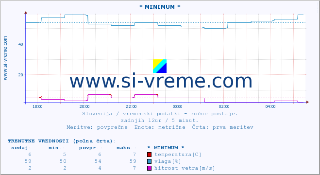 POVPREČJE :: * MINIMUM * :: temperatura | vlaga | smer vetra | hitrost vetra | sunki vetra | tlak | padavine | temp. rosišča :: zadnji dan / 5 minut.