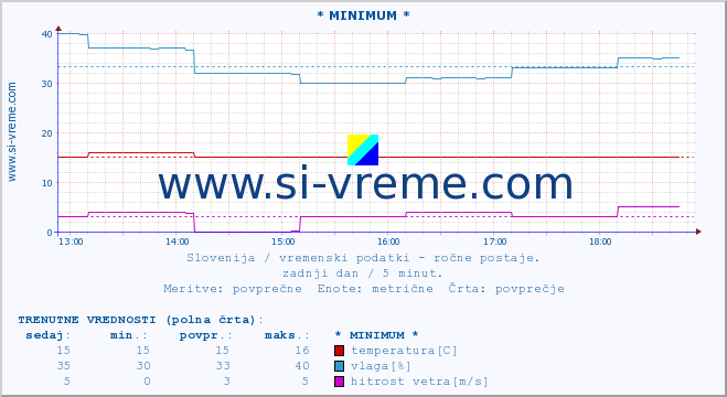 POVPREČJE :: * MINIMUM * :: temperatura | vlaga | smer vetra | hitrost vetra | sunki vetra | tlak | padavine | temp. rosišča :: zadnji dan / 5 minut.