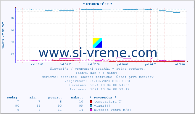 POVPREČJE :: * POVPREČJE * :: temperatura | vlaga | smer vetra | hitrost vetra | sunki vetra | tlak | padavine | temp. rosišča :: zadnji dan / 5 minut.