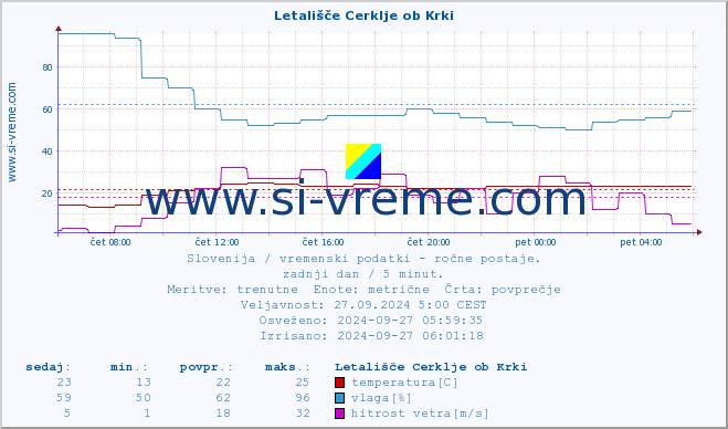 POVPREČJE :: Letališče Cerklje ob Krki :: temperatura | vlaga | smer vetra | hitrost vetra | sunki vetra | tlak | padavine | temp. rosišča :: zadnji dan / 5 minut.