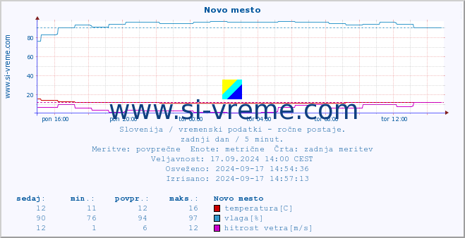 POVPREČJE :: Novo mesto :: temperatura | vlaga | smer vetra | hitrost vetra | sunki vetra | tlak | padavine | temp. rosišča :: zadnji dan / 5 minut.