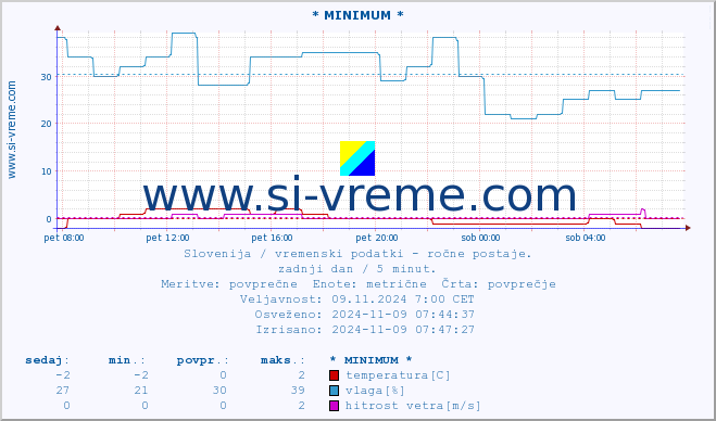 POVPREČJE :: * MINIMUM * :: temperatura | vlaga | smer vetra | hitrost vetra | sunki vetra | tlak | padavine | temp. rosišča :: zadnji dan / 5 minut.