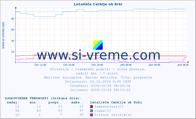 POVPREČJE :: Letališče Cerklje ob Krki :: temperatura | vlaga | smer vetra | hitrost vetra | sunki vetra | tlak | padavine | temp. rosišča :: zadnji dan / 5 minut.