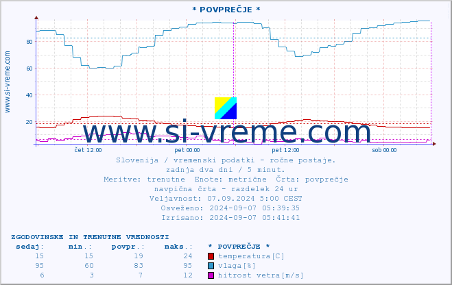 POVPREČJE :: * POVPREČJE * :: temperatura | vlaga | smer vetra | hitrost vetra | sunki vetra | tlak | padavine | temp. rosišča :: zadnja dva dni / 5 minut.