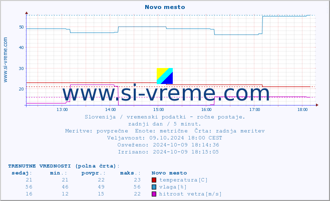 POVPREČJE :: Novo mesto :: temperatura | vlaga | smer vetra | hitrost vetra | sunki vetra | tlak | padavine | temp. rosišča :: zadnji dan / 5 minut.