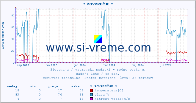 POVPREČJE :: * POVPREČJE * :: temperatura | vlaga | smer vetra | hitrost vetra | sunki vetra | tlak | padavine | temp. rosišča :: zadnje leto / en dan.