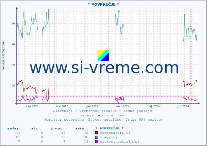 POVPREČJE :: * POVPREČJE * :: temperatura | vlaga | smer vetra | hitrost vetra | sunki vetra | tlak | padavine | temp. rosišča :: zadnje leto / en dan.