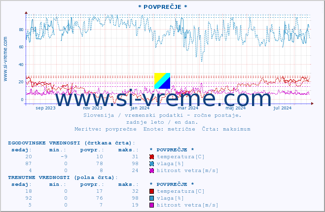 POVPREČJE :: * POVPREČJE * :: temperatura | vlaga | smer vetra | hitrost vetra | sunki vetra | tlak | padavine | temp. rosišča :: zadnje leto / en dan.