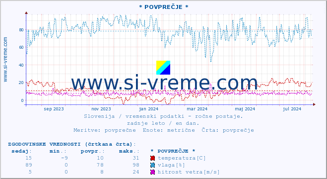 POVPREČJE :: * POVPREČJE * :: temperatura | vlaga | smer vetra | hitrost vetra | sunki vetra | tlak | padavine | temp. rosišča :: zadnje leto / en dan.