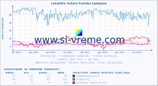 POVPREČJE :: Letališče Jožeta Pučnika Ljubljana :: temperatura | vlaga | smer vetra | hitrost vetra | sunki vetra | tlak | padavine | temp. rosišča :: zadnji dve leti / en dan.