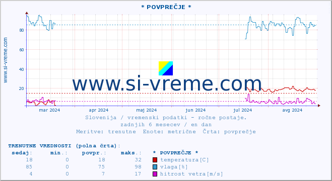 POVPREČJE :: * POVPREČJE * :: temperatura | vlaga | smer vetra | hitrost vetra | sunki vetra | tlak | padavine | temp. rosišča :: zadnje leto / en dan.