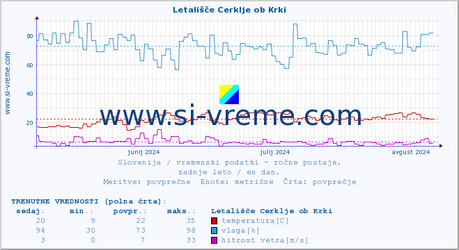 POVPREČJE :: Letališče Cerklje ob Krki :: temperatura | vlaga | smer vetra | hitrost vetra | sunki vetra | tlak | padavine | temp. rosišča :: zadnje leto / en dan.