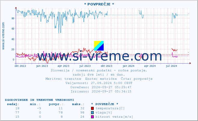 POVPREČJE :: * POVPREČJE * :: temperatura | vlaga | smer vetra | hitrost vetra | sunki vetra | tlak | padavine | temp. rosišča :: zadnji dve leti / en dan.