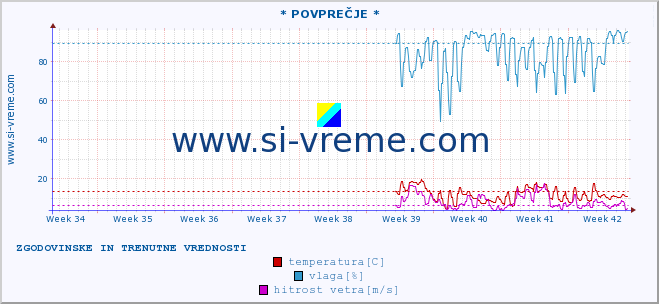 POVPREČJE :: * POVPREČJE * :: temperatura | vlaga | smer vetra | hitrost vetra | sunki vetra | tlak | padavine | temp. rosišča :: zadnja dva meseca / 2 uri.