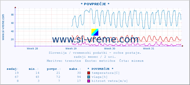 POVPREČJE :: * POVPREČJE * :: temperatura | vlaga | smer vetra | hitrost vetra | sunki vetra | tlak | padavine | temp. rosišča :: zadnji mesec / 2 uri.