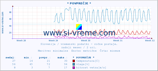 POVPREČJE :: * POVPREČJE * :: temperatura | vlaga | smer vetra | hitrost vetra | sunki vetra | tlak | padavine | temp. rosišča :: zadnji mesec / 2 uri.