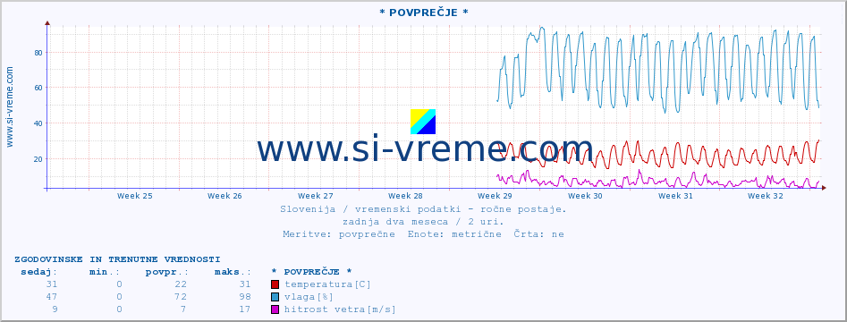 POVPREČJE :: * POVPREČJE * :: temperatura | vlaga | smer vetra | hitrost vetra | sunki vetra | tlak | padavine | temp. rosišča :: zadnja dva meseca / 2 uri.