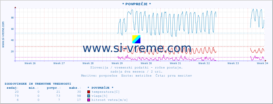 POVPREČJE :: * POVPREČJE * :: temperatura | vlaga | smer vetra | hitrost vetra | sunki vetra | tlak | padavine | temp. rosišča :: zadnja dva meseca / 2 uri.