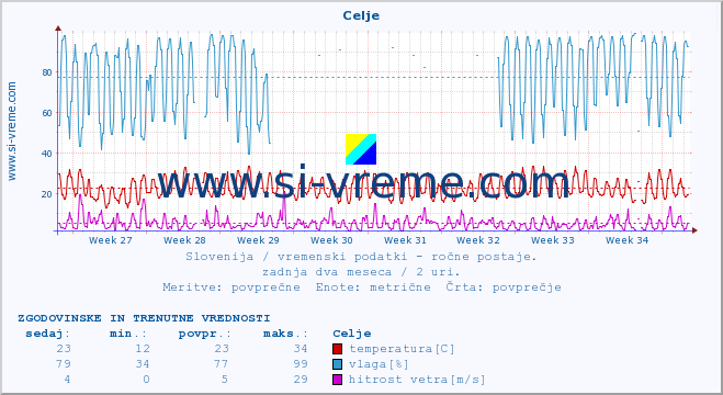 POVPREČJE :: Celje :: temperatura | vlaga | smer vetra | hitrost vetra | sunki vetra | tlak | padavine | temp. rosišča :: zadnja dva meseca / 2 uri.