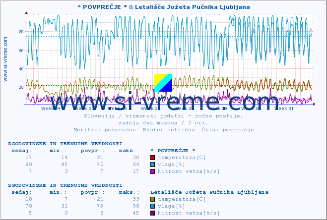 POVPREČJE :: * POVPREČJE * & Letališče Jožeta Pučnika Ljubljana :: temperatura | vlaga | smer vetra | hitrost vetra | sunki vetra | tlak | padavine | temp. rosišča :: zadnja dva meseca / 2 uri.