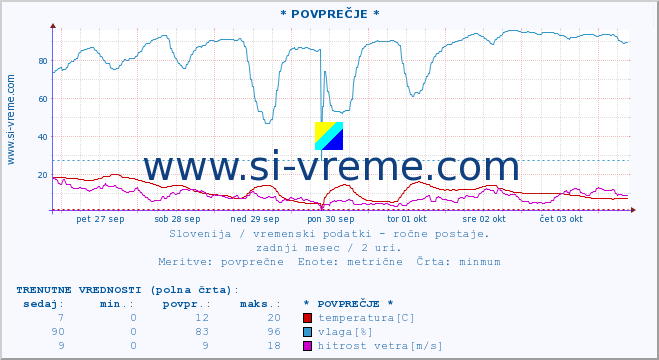 POVPREČJE :: * POVPREČJE * :: temperatura | vlaga | smer vetra | hitrost vetra | sunki vetra | tlak | padavine | temp. rosišča :: zadnji mesec / 2 uri.