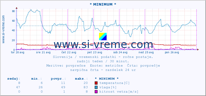 POVPREČJE :: * MINIMUM * :: temperatura | vlaga | smer vetra | hitrost vetra | sunki vetra | tlak | padavine | temp. rosišča :: zadnji teden / 30 minut.