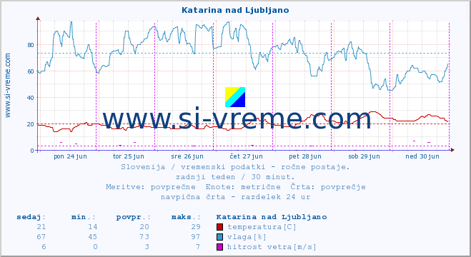 POVPREČJE :: Katarina nad Ljubljano :: temperatura | vlaga | smer vetra | hitrost vetra | sunki vetra | tlak | padavine | temp. rosišča :: zadnji teden / 30 minut.