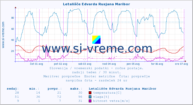 POVPREČJE :: Letališče Edvarda Rusjana Maribor :: temperatura | vlaga | smer vetra | hitrost vetra | sunki vetra | tlak | padavine | temp. rosišča :: zadnji teden / 30 minut.