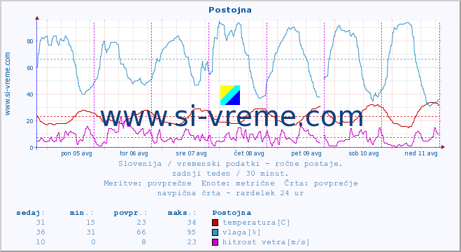 POVPREČJE :: Postojna :: temperatura | vlaga | smer vetra | hitrost vetra | sunki vetra | tlak | padavine | temp. rosišča :: zadnji teden / 30 minut.