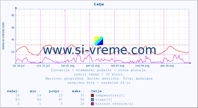 POVPREČJE :: Celje :: temperatura | vlaga | smer vetra | hitrost vetra | sunki vetra | tlak | padavine | temp. rosišča :: zadnji teden / 30 minut.