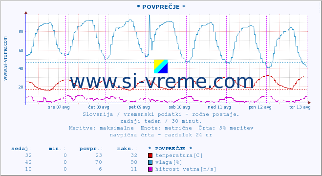 POVPREČJE :: * POVPREČJE * :: temperatura | vlaga | smer vetra | hitrost vetra | sunki vetra | tlak | padavine | temp. rosišča :: zadnji teden / 30 minut.