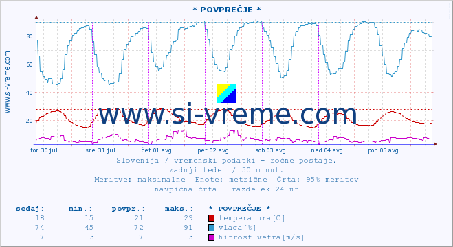 POVPREČJE :: * POVPREČJE * :: temperatura | vlaga | smer vetra | hitrost vetra | sunki vetra | tlak | padavine | temp. rosišča :: zadnji teden / 30 minut.