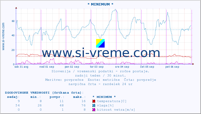 POVPREČJE :: * MINIMUM * :: temperatura | vlaga | smer vetra | hitrost vetra | sunki vetra | tlak | padavine | temp. rosišča :: zadnji teden / 30 minut.