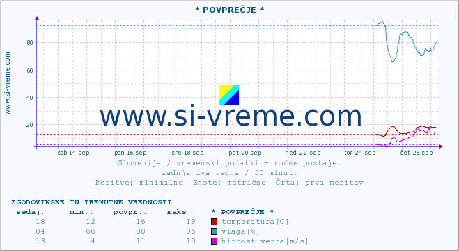 POVPREČJE :: * POVPREČJE * :: temperatura | vlaga | smer vetra | hitrost vetra | sunki vetra | tlak | padavine | temp. rosišča :: zadnja dva tedna / 30 minut.