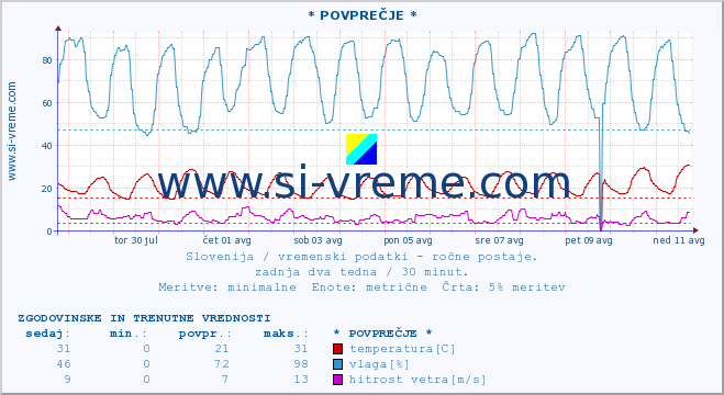 POVPREČJE :: * POVPREČJE * :: temperatura | vlaga | smer vetra | hitrost vetra | sunki vetra | tlak | padavine | temp. rosišča :: zadnja dva tedna / 30 minut.