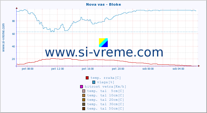 POVPREČJE :: Nova vas - Bloke :: temp. zraka | vlaga | smer vetra | hitrost vetra | sunki vetra | tlak | padavine | sonce | temp. tal  5cm | temp. tal 10cm | temp. tal 20cm | temp. tal 30cm | temp. tal 50cm :: zadnji dan / 5 minut.