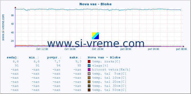 POVPREČJE :: Nova vas - Bloke :: temp. zraka | vlaga | smer vetra | hitrost vetra | sunki vetra | tlak | padavine | sonce | temp. tal  5cm | temp. tal 10cm | temp. tal 20cm | temp. tal 30cm | temp. tal 50cm :: zadnji dan / 5 minut.