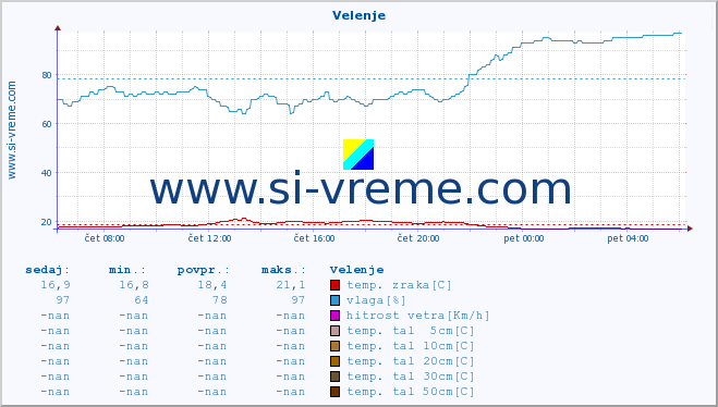 POVPREČJE :: Velenje :: temp. zraka | vlaga | smer vetra | hitrost vetra | sunki vetra | tlak | padavine | sonce | temp. tal  5cm | temp. tal 10cm | temp. tal 20cm | temp. tal 30cm | temp. tal 50cm :: zadnji dan / 5 minut.