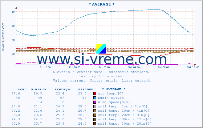  :: * AVERAGE * :: air temp. | humi- dity | wind dir. | wind speed | wind gusts | air pressure | precipi- tation | sun strength | soil temp. 5cm / 2in | soil temp. 10cm / 4in | soil temp. 20cm / 8in | soil temp. 30cm / 12in | soil temp. 50cm / 20in :: last day / 5 minutes.
