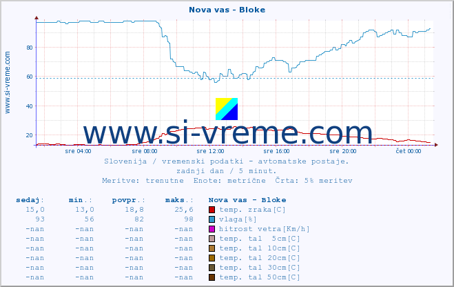 POVPREČJE :: Nova vas - Bloke :: temp. zraka | vlaga | smer vetra | hitrost vetra | sunki vetra | tlak | padavine | sonce | temp. tal  5cm | temp. tal 10cm | temp. tal 20cm | temp. tal 30cm | temp. tal 50cm :: zadnji dan / 5 minut.