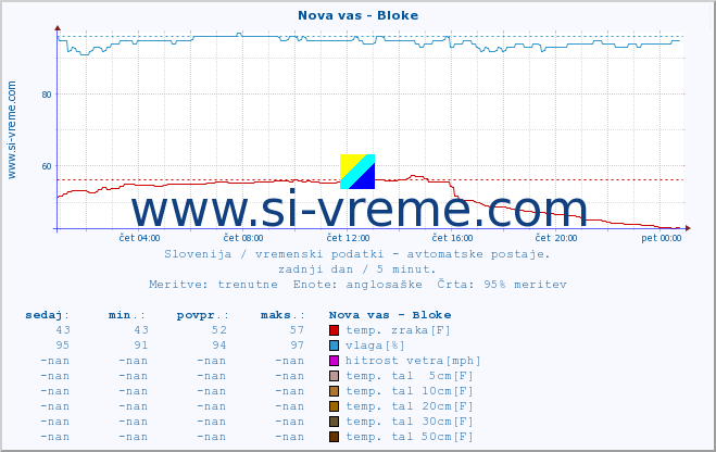 POVPREČJE :: Nova vas - Bloke :: temp. zraka | vlaga | smer vetra | hitrost vetra | sunki vetra | tlak | padavine | sonce | temp. tal  5cm | temp. tal 10cm | temp. tal 20cm | temp. tal 30cm | temp. tal 50cm :: zadnji dan / 5 minut.