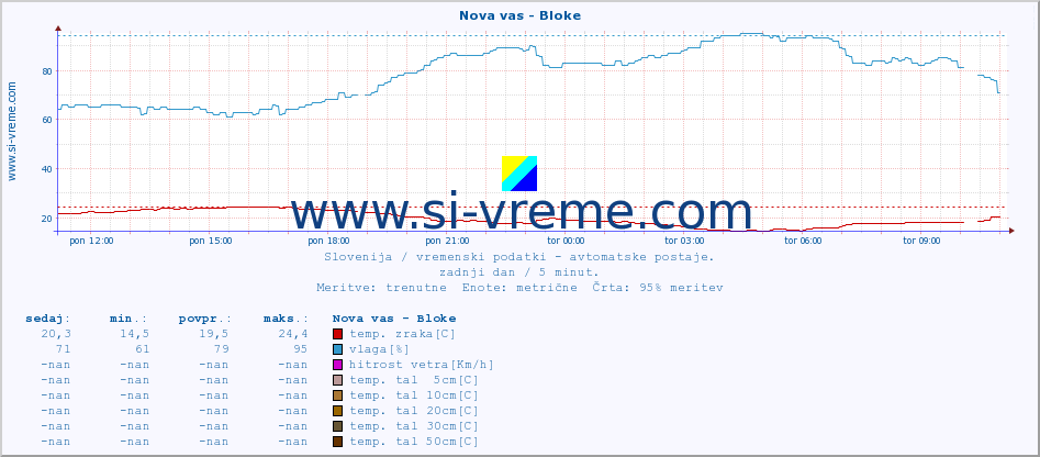 POVPREČJE :: Nova vas - Bloke :: temp. zraka | vlaga | smer vetra | hitrost vetra | sunki vetra | tlak | padavine | sonce | temp. tal  5cm | temp. tal 10cm | temp. tal 20cm | temp. tal 30cm | temp. tal 50cm :: zadnji dan / 5 minut.