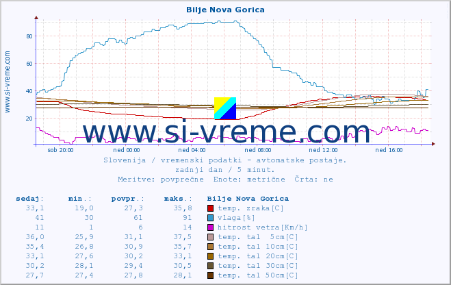 POVPREČJE :: Bilje Nova Gorica :: temp. zraka | vlaga | smer vetra | hitrost vetra | sunki vetra | tlak | padavine | sonce | temp. tal  5cm | temp. tal 10cm | temp. tal 20cm | temp. tal 30cm | temp. tal 50cm :: zadnji dan / 5 minut.